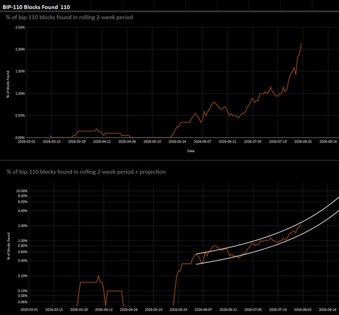 Two charts tracking BIP-110 blocks found over time, with the top showing an upward trend reaching over 2% and the bottom displaying projected growth curves.