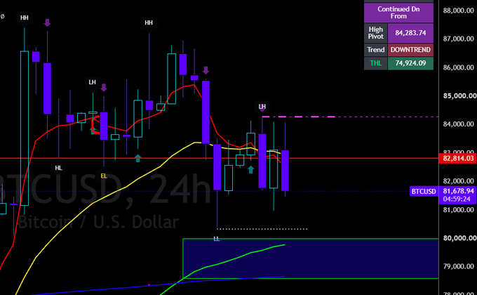 A 24-hour Bitcoin/USD (BTCUSD) candlestick chart displays a "DOWNTREND" with a high pivot of 84,283.74 and a target level of 74,924.09, tracking recent price action that shows a "Continued Down Front" scenario. The chart features key technical markers including HH, HL, LH, and LL points, with the current price around 81,678.94, illustrating the corrective bearish setup referenced in the accompanying commentary about a target near 79,695.