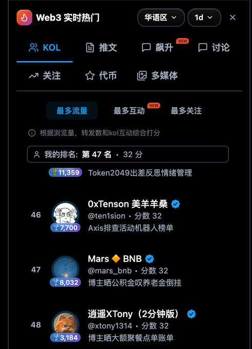 A Chinese Web3 real-time trending leaderboard titled 'Web3 实时热门' for the 华语区 region on 1d timeframe, showing KOL rankings with the user ranked 47th with 32 points, listing accounts like '0xTenson 美羊羊桑' (@ten1sion) at rank 46 with 7,700 views and 'Mars ◆ BNB' (@mars_bnb) at rank 47 with 8,032 views.