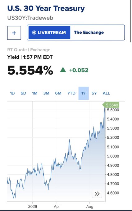 A financial chart shows the 'U.S. 30 Year Treasury (US30Y:Tradeweb)' yield at 5.554%, up +0.052, displaying a 1-year trend with the value trending upward from around 4.70% in 2026 to 5.5540 in August.