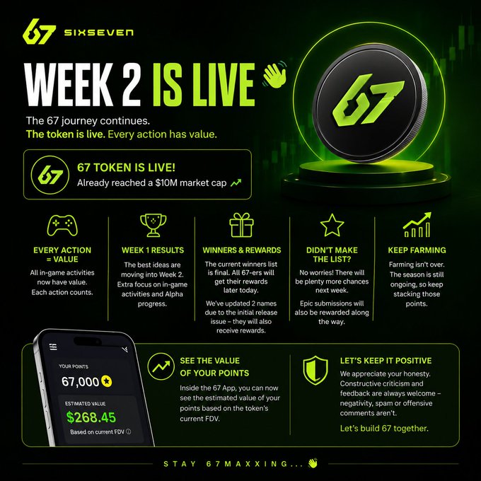 Promotional graphic for 'SIXSEVEN' announcing 'WEEK 2 IS LIVE' with the 67 token already reaching a $10M market cap, showing points worth 67,000 and an estimated value of $268.45.