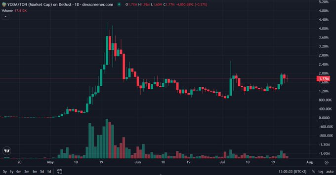 A financial chart displaying YODA/TON (Market Cap) on DeDust with a value of 1.77M, showing price candlesticks and volume bars from May through July.