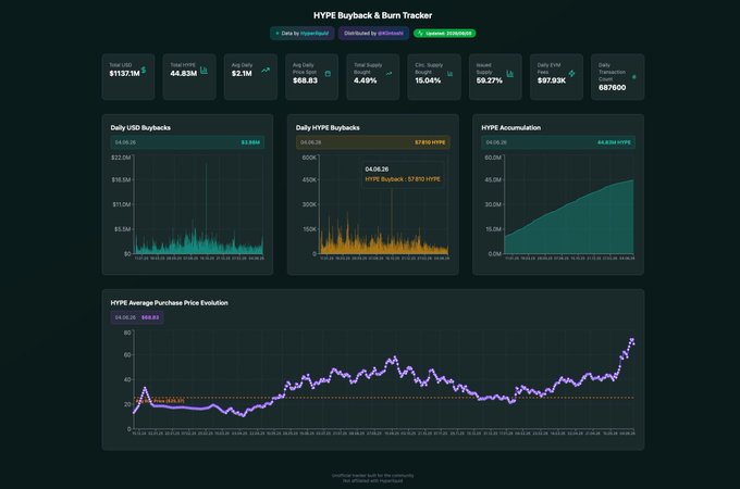 "Hyper Liquid", a cryptocurrency that was listed as "buyback & burn" by the author of the website, shows a price graph. The prices have been shown in cents, with $3.97M being one of them.
