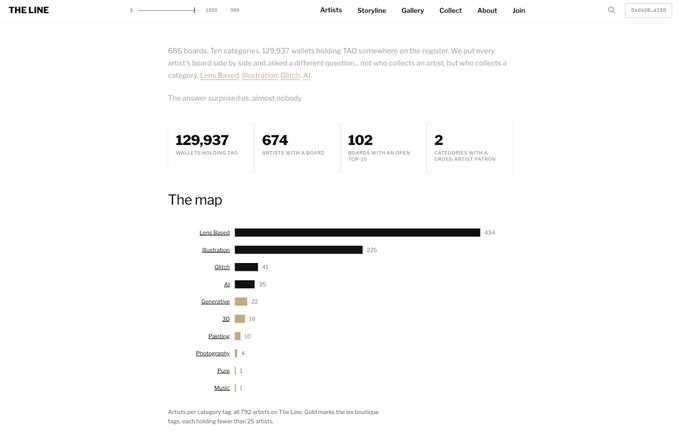 A webpage for 'THE LINE' showing statistics of 686 boards and 129,937 wallets holding TAO, with a bar chart titled 'The map' listing categories like Lens-Based (434), Illustration (226), and Glitch (64).