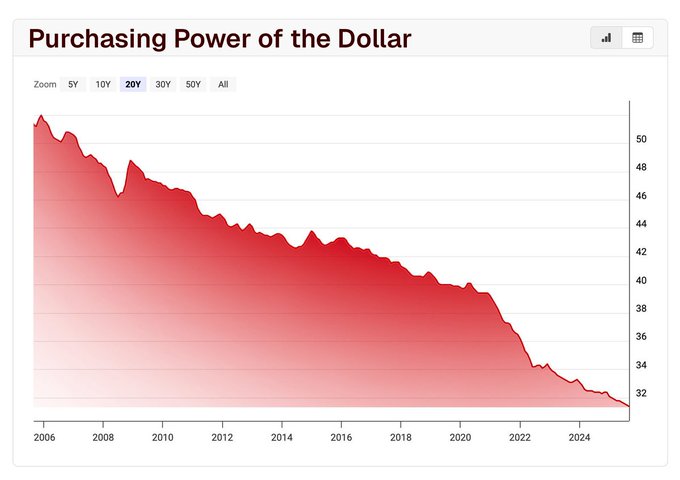 The image shows a chart titled "Purchasing Power of the Dollar" over a 20-year zoom (2006-2024), with the value declining from around $50 to approximately $32. This visualization supports the post's sentiment by illustrating the steady erosion of the U.S. dollar's purchasing power, implying that holding dollars leads to a loss of value over time—contrasting with Bitcoin's fixed supply.