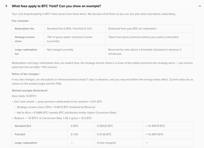 The image shows a Binance BTC Yield product FAQ page detailing its fee structure, including a 0.05% standard/0.12% fast redemption fee, a 15% strategy income share from gross option premiums, and a worked example illustrating how Alice's 10 BTC position nets approximately 10.49475 BTC on standard exit—directly illustrating the post's criticism of Binance's "covered call vault" taking 15% of premiums plus redemption fees.