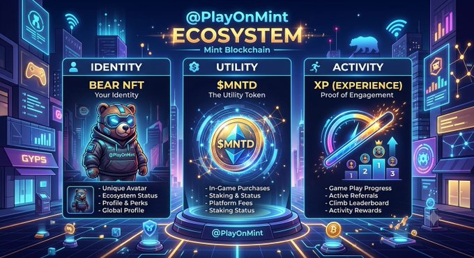 A promotional graphic for '@PlayOnMint ECOSYSTEM' on the 'Mint Blockchain' displays three pillars: 'IDENTITY - BEAR NFT - Your Identity' featuring a bear avatar, 'UTILITY - $MNTD - The Utility Token', and 'ACTIVITY - XP (EXPERIENCE) - Proof of Engagement'.