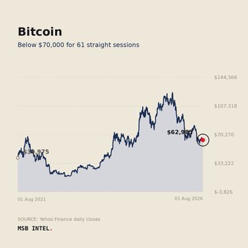 This chart shows Bitcoin's price trend from August 2021 to August 2026, illustrating its drop below $70,000 for 61 straight sessions, as mentioned in the accompanying post.