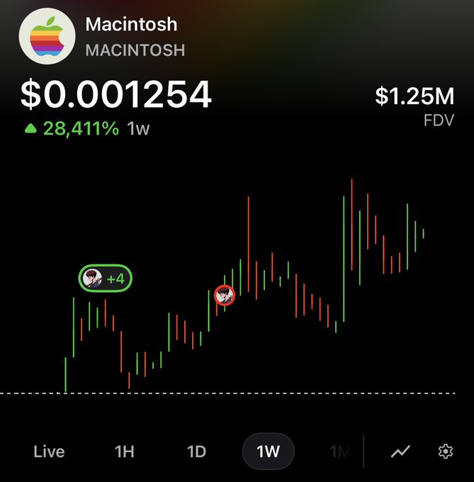 A token chart for “Macintosh” shows a price of $0.001254, a $1.25M FDV, and a dramatic 28,411% gain over one week.