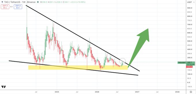 This TradingView weekly chart of TAO/USDT (Bittensor) shows a falling wedge pattern on the verge of breaking out, with the price at $237.20 (+10.93%), and a large green arrow projecting a massive rally target toward the $700+ region from the highlighted yellow support zone around $180–$230.