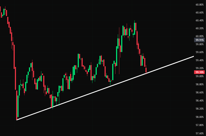A candlestick chart of BTC dominance shows price hovering at 59.91% near an ascending trendline support around 59.10%, illustrating the critical juncture where a breakdown could signal altcoin recovery while holding above would remain bearish for alts.