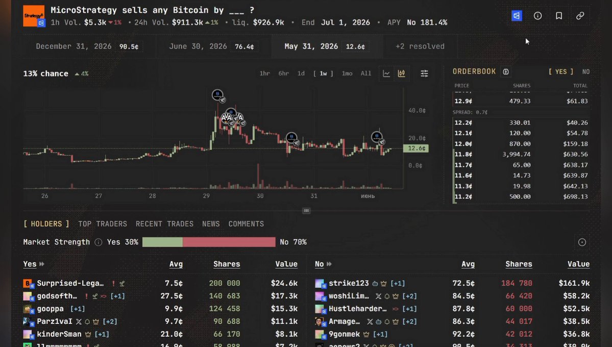 The image depicts a stock chart with various symbols, including Bitcoin icons, that appear to be representing different cryptocurrencies. The chart also includes information about trading options for Bitcoin, including a "FREE" symbol offering 12% off the Polymarket? The post suggests that this particular market is still available for trading Bitcoin and has already gone through Final Review, with many Bitcoins being sold on it by now and showing a price of $4.11.