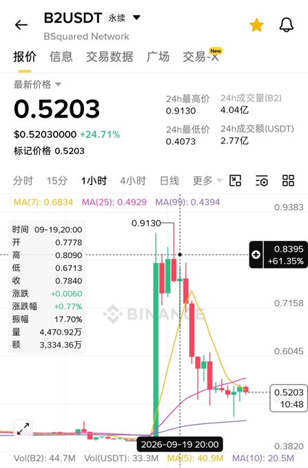 The image shows a Binance candlestick chart for B2USDT (BSquared Network) with a current price of $0.5203, down 24.71%, displaying the dramatic price drop from a peak of $0.9130 on September 19, 2026, with high trading volume of 4.04亿 B2—visually confirming the massive sell-off and dump the post describes occurring at 8-10 PM the night before.