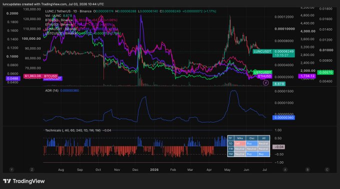 A TradingView chart showing meme coin cryptocurrencies including LUNC, BTC, BYND, DOGE, SHIB, URC, ETC, with price data dated Jul 03, 2026 and ADX (14) technical indicator below.