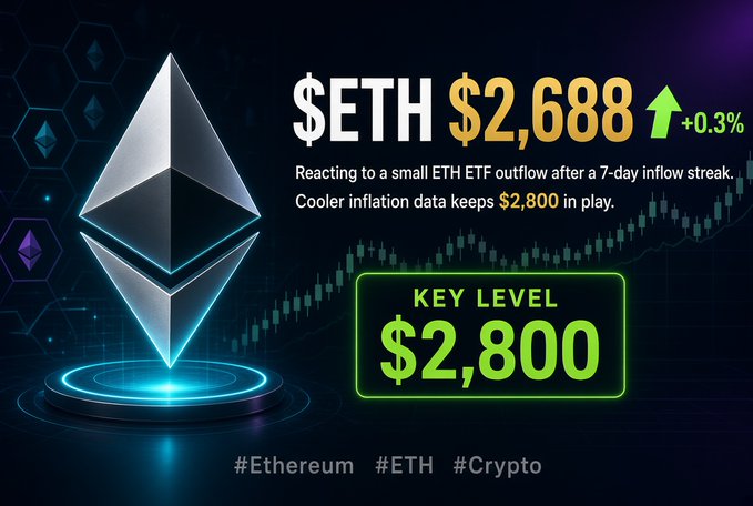A cryptocurrency graphic showing Ethereum (ETH) priced at $2,688 with a +0.3% gain, noting a key level at $2,800 amid ETF outflow and inflation data, tagged #Ethereum #ETH #Crypto.