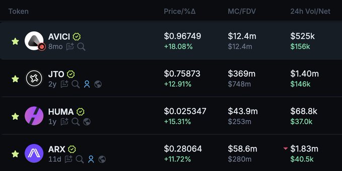 A crypto market tracker displays price data for four Solana ecosystem tokens—AVICI at $0.96749 (+18.08%, $12.4m MC), JTO at $0.75873 (+12.91%, $369m MC), HUMA at $0.025347 (+15.31%, $43.9m MC), and ARX at $0.28064 (+11.72%, $58.6m MC)—visually confirming the bullish gains highlighted in the accompanying portfolio post.