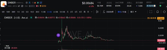 A 2-hour candlestick chart of the $EMBER token (EMBER/USDT) on the Ave.ai platform, showing a price of $0.00684 with a -0.12% change, where the price spiked sharply before pulling back and consolidating sideways around the $0.00663–0.00684 range with visible volume of 28.58K below the chart.