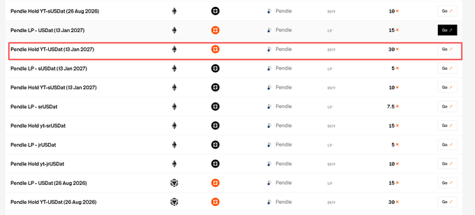 A screenshot of a cryptocurrency trading platform's pendle market list showing various assets including Pendle Hold YT-eUSDe, Pendle LP, and Pendle Hold YT-USDat with their respective expiry dates ranging from January 2027 to August 2026, where the row for Pendle Hold YT-USDe (15 Jan 2027) with a 30x leverage is highlighted in red.