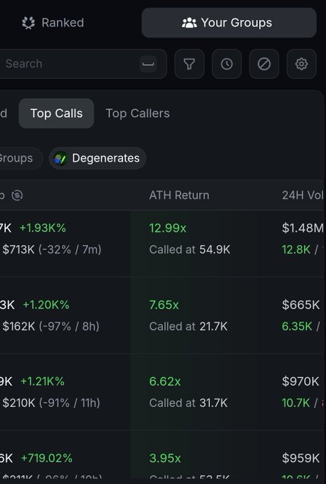 A cryptocurrency or trading dashboard showing a 'Top Calls' leaderboard with a 'Degenerates' group, displaying various returns like '12.99x', '7.65x', '6.62x', and '3.95x' along with 24H volumes in the millions.