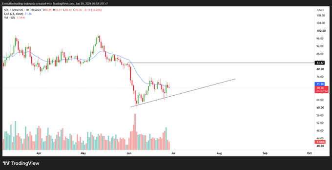 A TradingView candlestick chart of SOL/TetherUS on Binance shows Solana's price action from April through July 2024, trading around $76.36 with an EMA21 of $75.16, and includes a drawn ascending trendline supporting the post's analysis that SOL is testing the 21 EMA as resistance while maintaining bullish structure above key support.