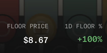 The image shows a trading card displaying a floor price of $8.67 for the "$tiles" collection, with a 1D floor percentage change of +100% highlighted in green. This impressive daily gain ties into the post's message about wealth creation through the $tiles trading line.