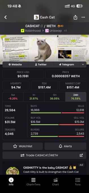 Cash Cat (CASHCAT/WETH) token information screen on Uniswap V3, showing a price of $0.1591, market cap of $157.4M, and a 76.56% 24-hour gain.