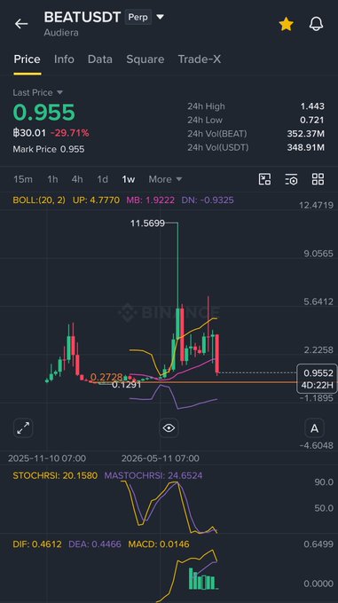 A Binance candlestick chart shows $BEATUSDT at a last price of $0.955, down 29.71% from $30.01, with a 24-hour high of 1.443 and volume of 352.37M BEAT / 348.91M USDT. The chart illustrates the token's volatility, peaking near $11.57 in May 2026 before pulling back, aligning with the post's observation of a 96x rally followed by a bearish decline.