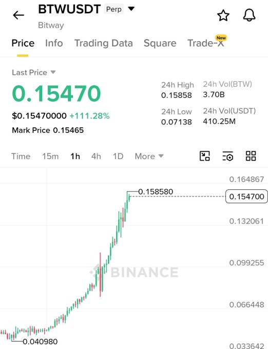 The image displays a screenshot from a trading app with a price chart of Bitcoin. The chart shows that the price has been consistently increasing over time, reaching $0.15. This upward trend suggests a possible fake pump strategy being used by someone trying to artificially inflate the price of Bitcoin. Despite the rise in price, it is important for investors or traders to be cautious and not solely rely on such strategies, as they might be manipulated, which may result in losses if not carefully monitored and understood.