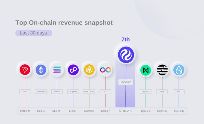The image shows a comparison of various blockchain networks based on their current performance, specifically focusing on the growth in on-chain revenue driven by real usage on the network. A significant indicator used here is that of the number of days since the start, represented as the x-axis of the graph. The title of the post highlights this key element, indicating that @injective has recently started to stand out due to its rapid growth in the past few days. The other networks are depicted on a line graph against their respective dates, allowing viewers to easily compare and contrast the performance and popularity of each blockchain network over time.