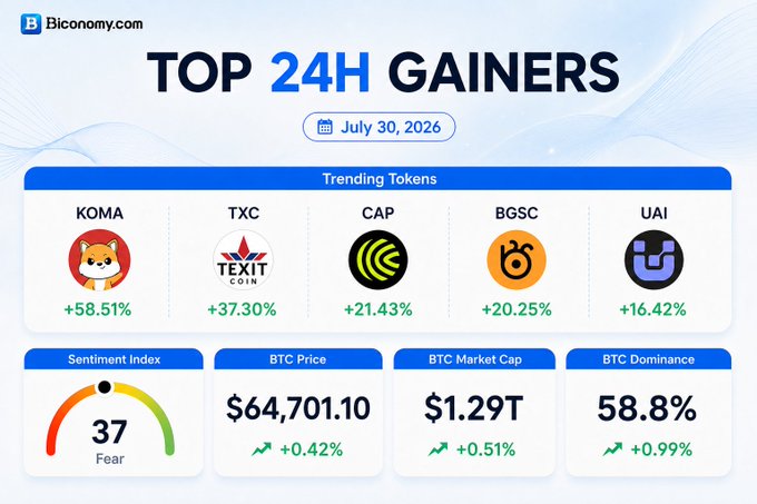 A Biconomy.com dashboard shows 'TOP 24H GAINERS' for July 30, 2026, listing trending tokens KOMA (+58.51%), TXC (+37.30%), CAP (+21.43%), BGSC (+20.25%), and UAI (+16.42%), with BTC priced at $64,701.10.
