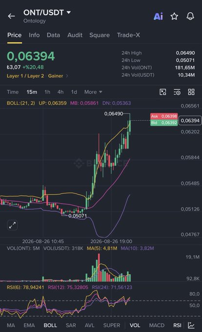 A crypto trading chart for ONT/USDT (Ontology) showing a strong bullish surge from 0.05071 to a peak of 0.06490, with the current price at 0.06394 (+20.48%). The Turkish caption ("Be a little patient to make money, it will fly after you buy, don't rush") reflects the optimistic tone, matching the chart's notable upward rally and the trader's call for patience as the price moved favorably from their anticipated entry point.