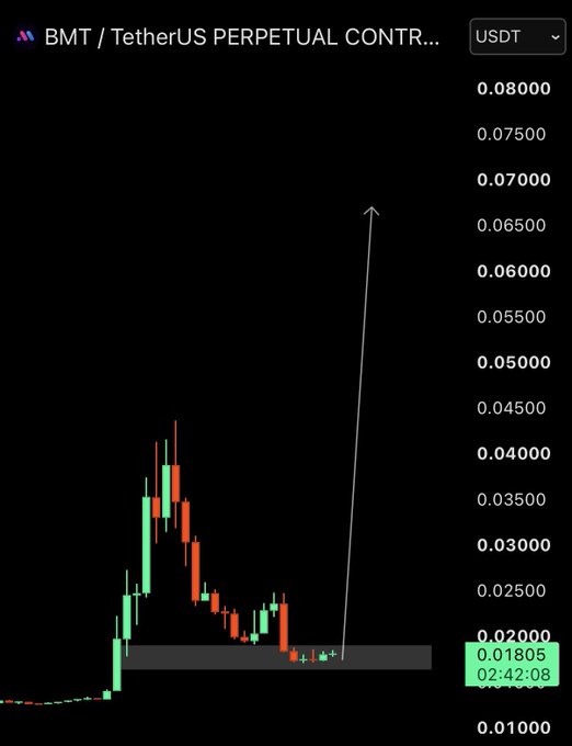 A BMT/USDT perpetual contract chart shows the price consolidating around 0.018-0.020 USDT in a highlighted demand zone, with a long arrow projecting a potential breakout toward 0.07 USDT.
