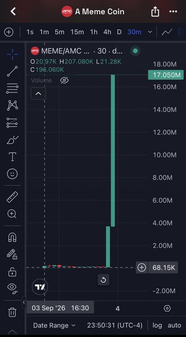 A TradingView volume chart for “AMC / A Meme Coin” on the 30-minute timeframe shows a dramatic volume spike to about 17.05 million on September 3, 2026.
