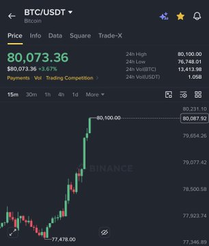 The image shows a Binance trading chart for BTC/USDT with Bitcoin's price at $80,073.36, up 3.67%, having just broken the $80,100 resistance level after rebounding from a low of $77,478.00—visually confirming the post's claim of Bitcoin breaking the $80,000 milestone.