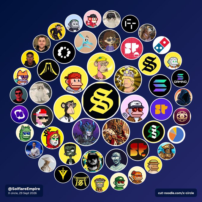 A circular collage of Solana NFT PFP avatars and brand logos features a prominent central "SS" symbol, with the handle "@SolflareEmpire" and "X circle, 29 Sept 2026" displayed at the bottom alongside the source "cut-noodle.com/x-circle," visually representing the close-knit "family" of community members and their diverse digital identities.