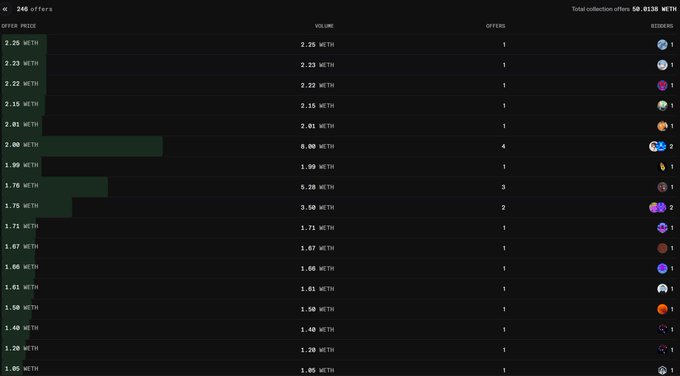 A dark-themed cryptocurrency or NFT marketplace listing screen showing 246 offers, volume statistics in WETH, and total collection offers of 58.0138 WETH.
