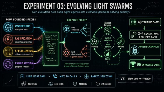 An infographic titled 'EXPERIMENT 03: EVOLVING LIGHT SWARMS' detailing an experiment on AI agents with four founding species (Consensus, Falsification, Specialization, Paired Revision) and adaptive policy mechanisms.