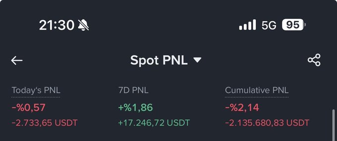 A smartphone screenshot displays a "Spot PNL" trading dashboard at 21:30 with 95% battery on 5G, showing a daily loss of -0.57% (-2,733.65 USDT), a 7-day profit of +1.86% (+17,246.72 USDT), and a cumulative loss of -2.14% (-2,135,680.83 USDT). This visualizes the trader's Turkish-language post lamenting roughly $2.13 million in cumulative spot losses since December 2024, expressing confidence that a bull market will close the gap and allow them to add 20x leverage.