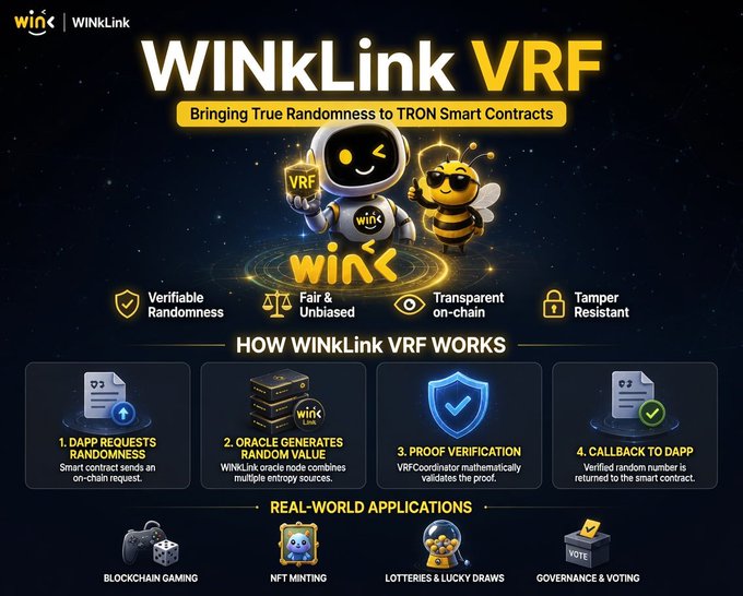 An infographic titled 'WINKLink VRF - Bringing True Randomness to TRON Smart Contracts,' detailing a 4-step process (DApp requests randomness, oracle generates random value, proof verification, callback to DApp) with icons for gaming, NFT minting, lotteries, and governance applications.