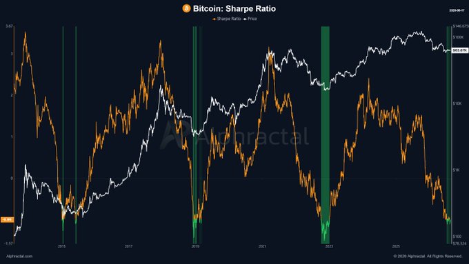 The image shows a Bitcoin Sharpe Ratio chart from 2015–2025, with Bitcoin’s price in white and the Sharpe Ratio in orange; the ratio has recently plunged near −1.47, far below 0. The latest price label is about $83.83K, supporting the post’s view that Bitcoin may be in a historically lower-risk entry region despite weak risk-adjusted returns.