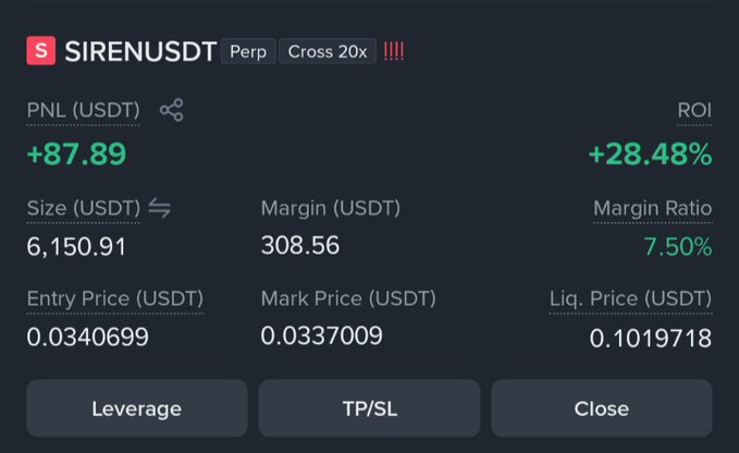A SIRENUSDT perpetual futures position shown in profit with +87.89 USDT PNL (+28.48% ROI) at 20x cross leverage, entry price 0.0340699 vs mark price 0.0337009, supporting the "small profit" celebration referenced in the post.