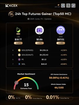A KCEX dashboard titled "24h Top Futures Gainer (Top50 MC)" dated 26th June, displaying top performers including SOL (+4.68%), PAXG (+4.59%), and P1 (+4.55%), with a Market Sentiment score of 15 (Extreme Fear) and BTC Market Dominance at 58.08%. Note: The image appears to be from an earlier or different KCEX daily report, as the top three gainers and percentages differ from those listed in the accompanying post (which highlights LAB, M, and AAVE as the leading gainers).