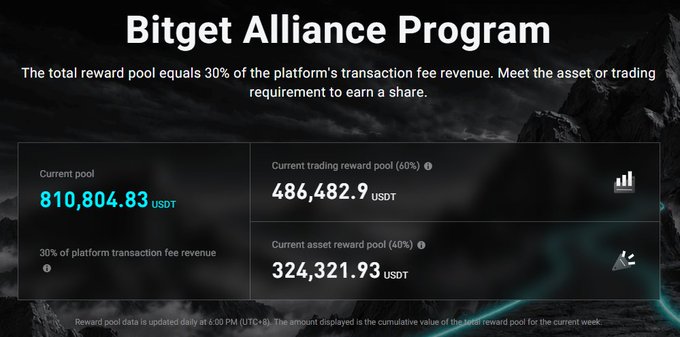 Bitget Alliance Program promotional graphic showing a current pool of 810,804.83 USDT (30% of platform transaction fee revenue), with a trading reward pool of 486,482.9 USDT and asset reward pool of 324,321.93 USDT.