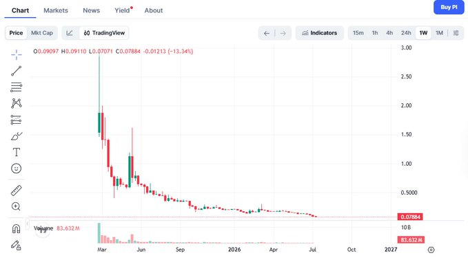 TradingView 1-week price chart showing a token (price ~0.07884) with a steep decline, down -13.34%, with price levels ranging from 0.50 to 3.00 and volume of 83.632M.
