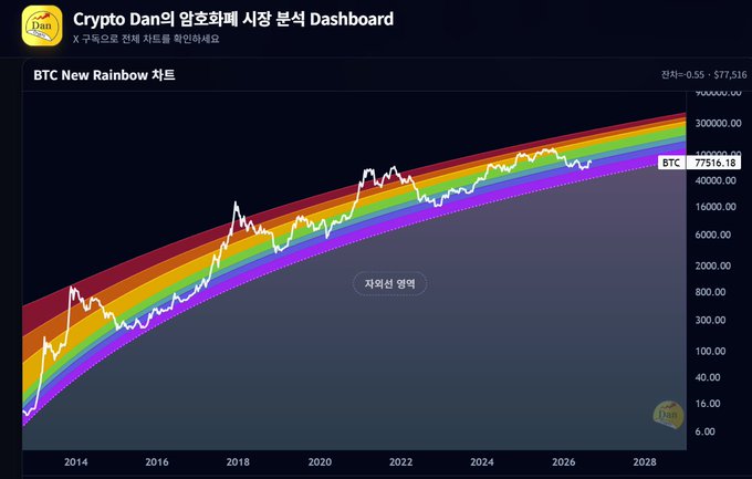 A cryptocurrency analysis dashboard by 'Crypto Dan' displays the 'BTC New Rainbow Chart' showing BTC price currently at $77,516.18 with a logarithmic chart spanning from 2014 to 2028.
