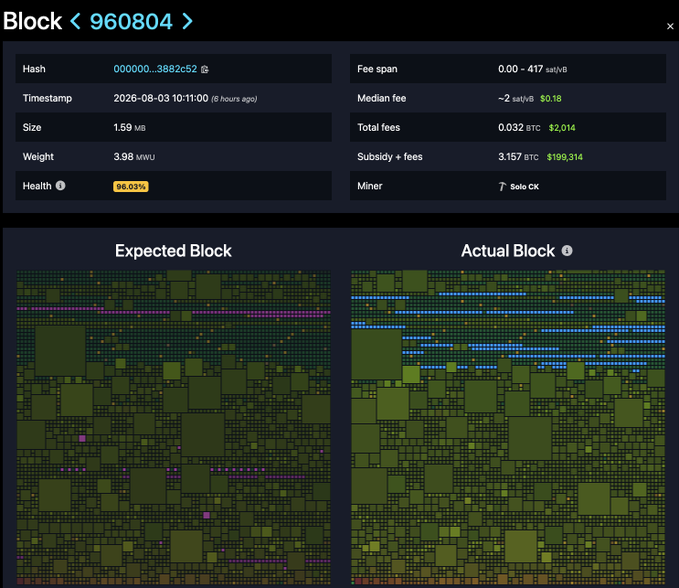 A screenshot displaying details of Bitcoin block 960804, mined by Solo CK on August 3, 2026, showing a total subsidy + fees of 3.157 BTC ($199,314) and a 98.03% health score, with visual comparisons of the expected versus actual block structure illustrating the rarity of a solo miner successfully solving the block.