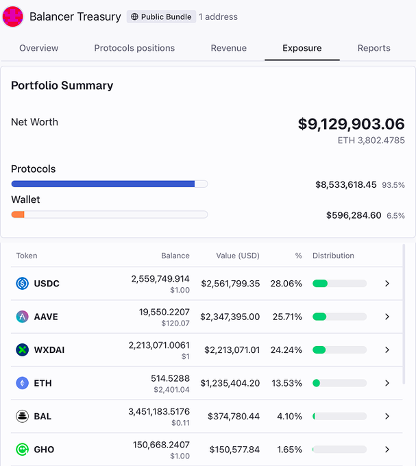 A screenshot of the Balancer Treasury Portfolio Summary showing a Net Worth of $9,129,903.06 (3,802.4785 ETH), with token holdings including USDC ($2.56M, 28.06%), AAVE ($2.35M, 25.71%), WXDAI ($2.21M, 24.24%), ETH ($1.24M, 13.53%), BAL ($374K, 4.10%), and GHO ($150K, 1.65%).