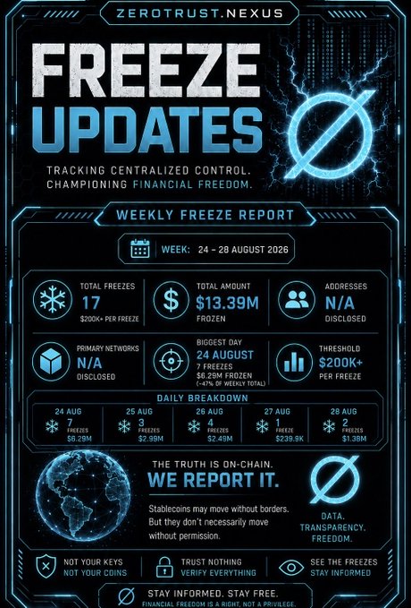 A 'FREEZE UPDATES' infographic from ZEROTRUST.NEXUS showing the Weekly Freeze Report for 24-28 August 2026, reporting 17 total freezes and $13.39M frozen, with the tagline 'THE TRUTH IS ON-CHAIN. WE REPORT IT.'