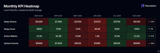 A 'Monthly KPI Heatmap' from Raynalytics showing the last 6 months (MAR 2026 - AUG 2026) of metrics like Swap Volume, Swap Count, Active Wallets, and System Income, color-coded by MoM change with most recent month showing a 23% drop in volume but 5% rise in active wallets.