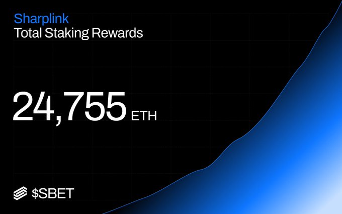 A Sharplink graphic displaying 'Total Staking Rewards' of 24,755 ETH, alongside the $SBET ticker, with a blue upward-trending line on a dark grid background.